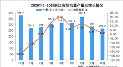2020年10月浙江省发电量数据统计分析