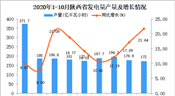 2020年10月陕西省发电量产量数据统计分析
