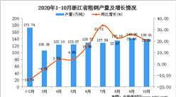 2020年10月浙江省粗鋼產量數據統計分析
