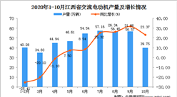 2020年10月江西省交流电动机产量数据统计分析