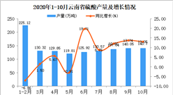 2020年10月云南省硫酸产量数据统计分析