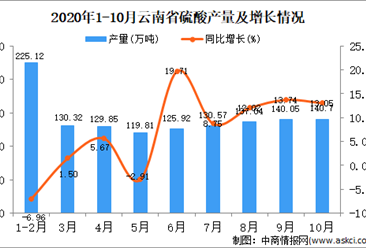 2020年10月云南省硫酸产量数据统计分析