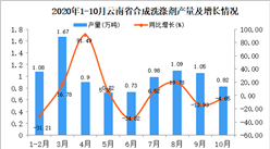 2020年10月云南省合成洗涤剂产量数据统计分析