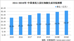 2021年中國重組人促紅素行業市場現狀及發展前景分析（圖）