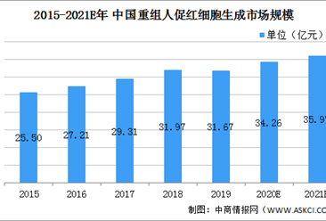 2021年中國重組人促紅素行業市場現狀及發展前景分析（圖）