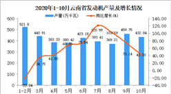2020年10月云南省发动机产量数据统计分析
