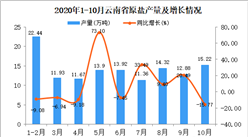 2020年10月云南省原鹽產量數據統計分析