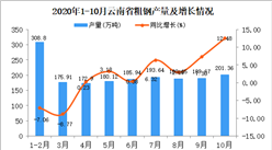 2020年10月云南省粗鋼產量數據統計分析