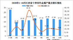 2020年10月江西省十种有色金属产量数据统计分析