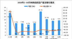 2020年10月河南省原鹽產量數據統計分析