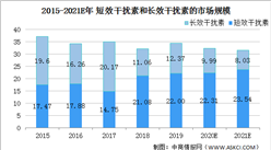 2021年中国重组人干扰素行业市场现状及发展前景分析（图）