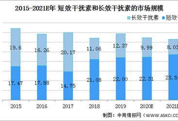 2021年中国重组人干扰素行业市场现状及发展前景分析（图）