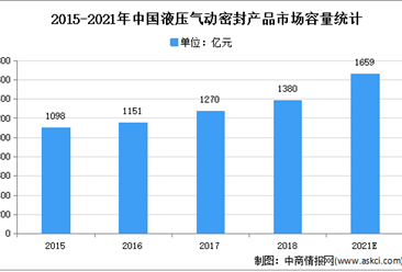 2021年中國液壓市場現狀及發展趨勢預測分析