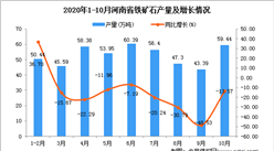 2020年10月河南省鐵礦石產量數據統計分析