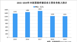 2021年中國工業緊固件市場現狀及發展趨勢預測分析