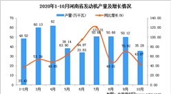 2020年10月河南省发动机产量数据统计分析