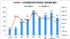 2020年10月河南省包装专用设备产量数据统计分析