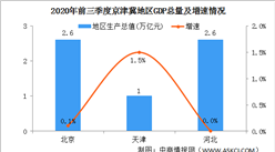 2020年前三季度京津冀地区经济运行情况分析：GDP总量6.2万亿（图）