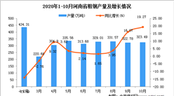 2020年10月河南省粗鋼產量數據統計分析