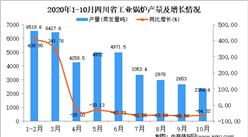 2020年10月四川省工业锅炉产量数据统计分析