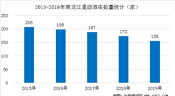 2020年黑龙江星级酒店经营数据统计分析（附数据图）