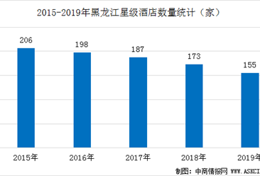 2020年黑龍江星級酒店經營數據統計分析（附數據圖）