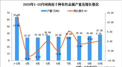 2020年10月河南省十種有色金屬產量數據統計分析