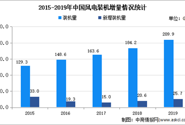 2021年中國風電緊固件行業存在問題及發展前景預測分析