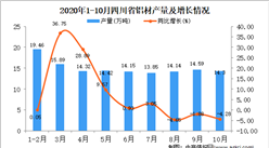 2020年10月四川省铝材产量数据统计分析