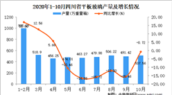 2020年10月四川省平板玻璃产量数据统计分析