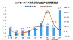2020年10月河南省彩色電視機產量數據統計分析