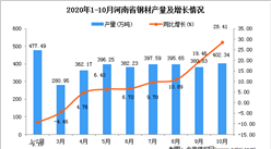 2020年10月河南省鋼材產量數據統計分析