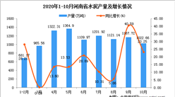 2020年10月河南省水泥产量数据统计分析
