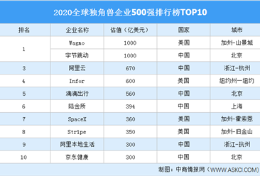 2020全球独角兽企业500强排行榜TOP10