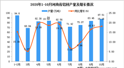 2020年10月河南省铝材产量数据统计分析