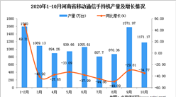 2020年10月河南省手機產量數據統計分析