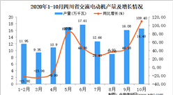 2020年10月四川省交流电动机产量数据统计分析