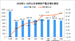 2020年10月山东省钢材数据统计分析