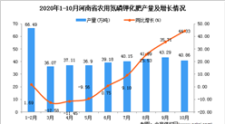 2020年10月河南省农用氮磷钾化肥产量数据统计分析