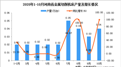 2020年10月河南省金属切削机床产量数据统计分析
