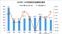 2020年10月河南省发电量数据统计分析