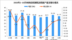 2020年10月河南省機制紙及紙板產量數據統計分析