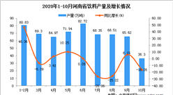 2020年10月河南省飲料產量數據統計分析