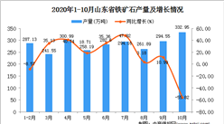 2020年10月山東省鐵礦石數據統計分析