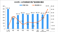 2020年10月河南省生鐵產量數據統計分析
