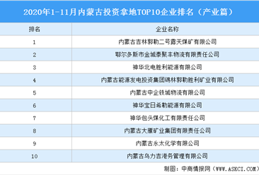 产业地产投资情报:2020年1-11月内蒙古投资拿地TOP10企业排名(产业篇)
