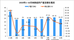 2020年10月河南省紗產量數據統計分析
