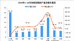 2020年10月河南省銅材產量數據統計分析