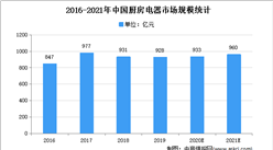 2021年中國廚房電器市場現狀及發展趨勢預測分析