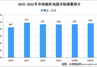2021年中国厨房电器行业存在问题及发展前景预测分析